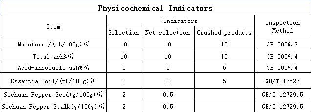 Physicochemical Indicators